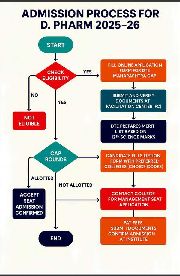 Admission Process
